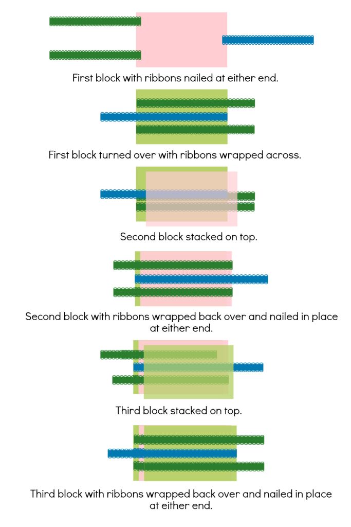 Step-by-step instructional diagram showing how to make a Jacob's Ladder. The steps demonstrate nailing ribbons to the ends of blocks, wrapping ribbons around the blocks, and stacking subsequent blocks on top, repeating the process.